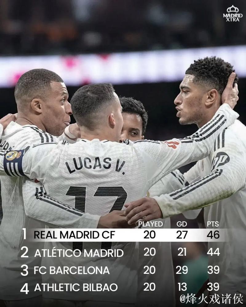 西甲-姆巴佩双响罗德里戈破门 皇马4-1登顶