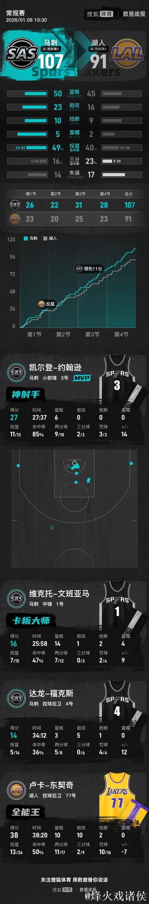 东契奇空砍38+10+10文班亚马16+14 湖人不敌马刺 东契奇空砍38+10+10文班亚马16+14 湖人不敌马刺